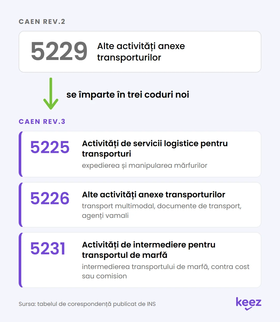 Actualizare cod CAEN Rev.3: codul 5229 din Rev.2 se împarte în codurile 5225, 5226 și 5231