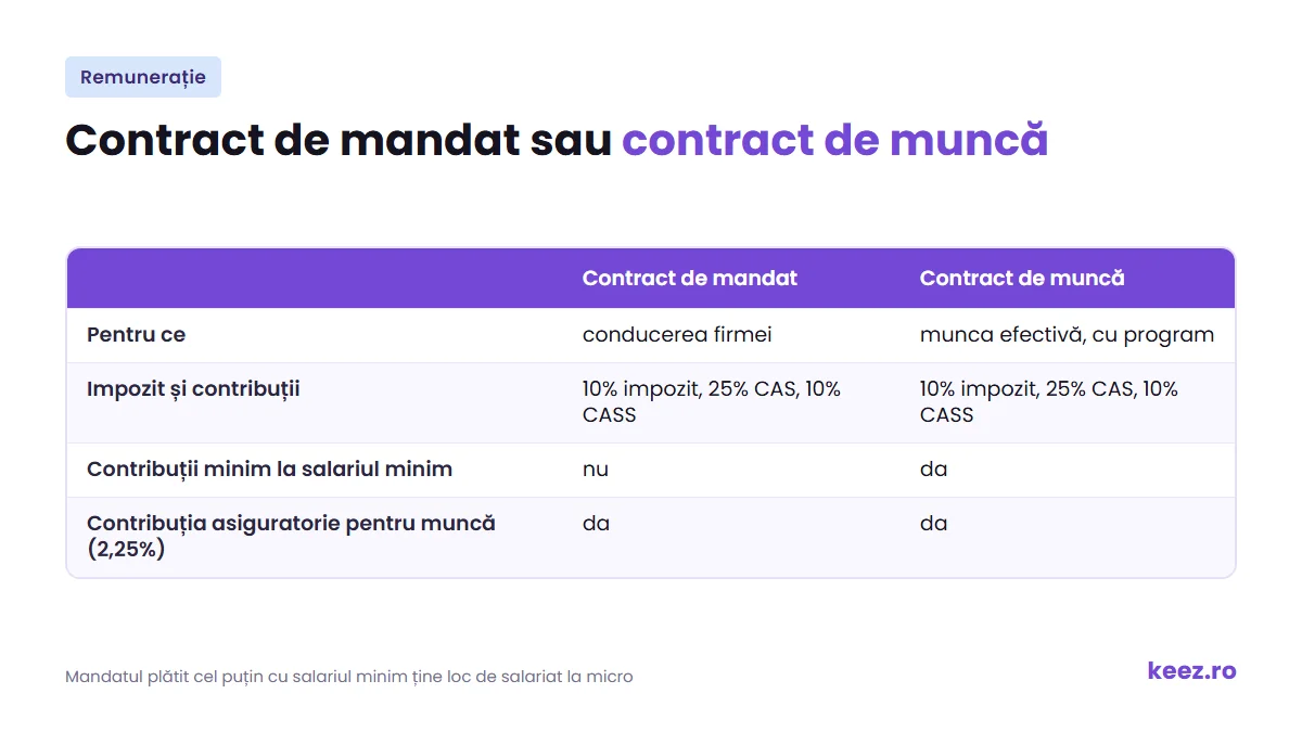 Salariul administratorului: contract de mandat comparat cu contractul individual de muncă
