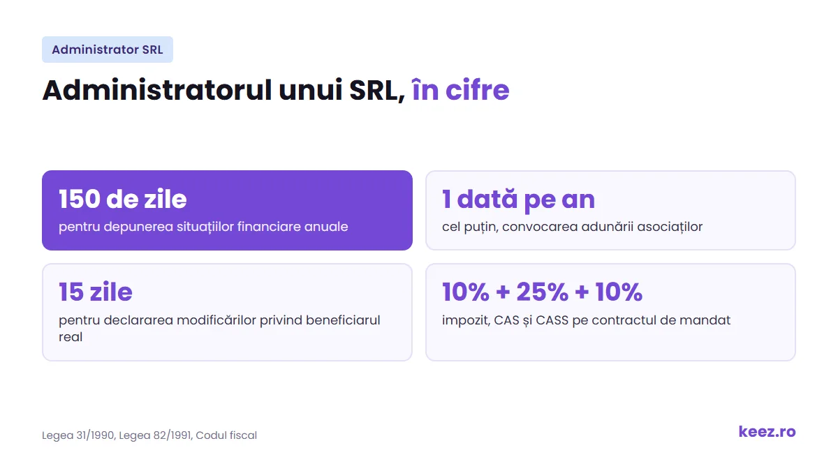 Administrator într-un SRL în 2026: termenele anuale și impozitarea contractului de mandat