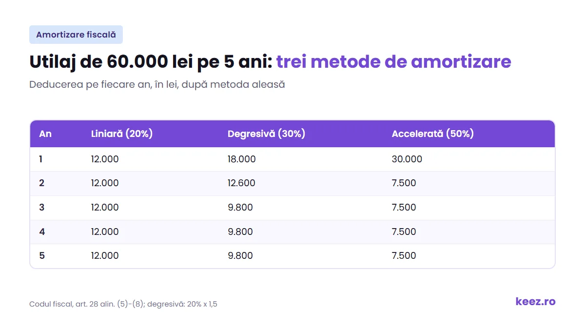 Amortizare liniară, degresivă și accelerată pentru un utilaj de 60.000 lei pe 5 ani