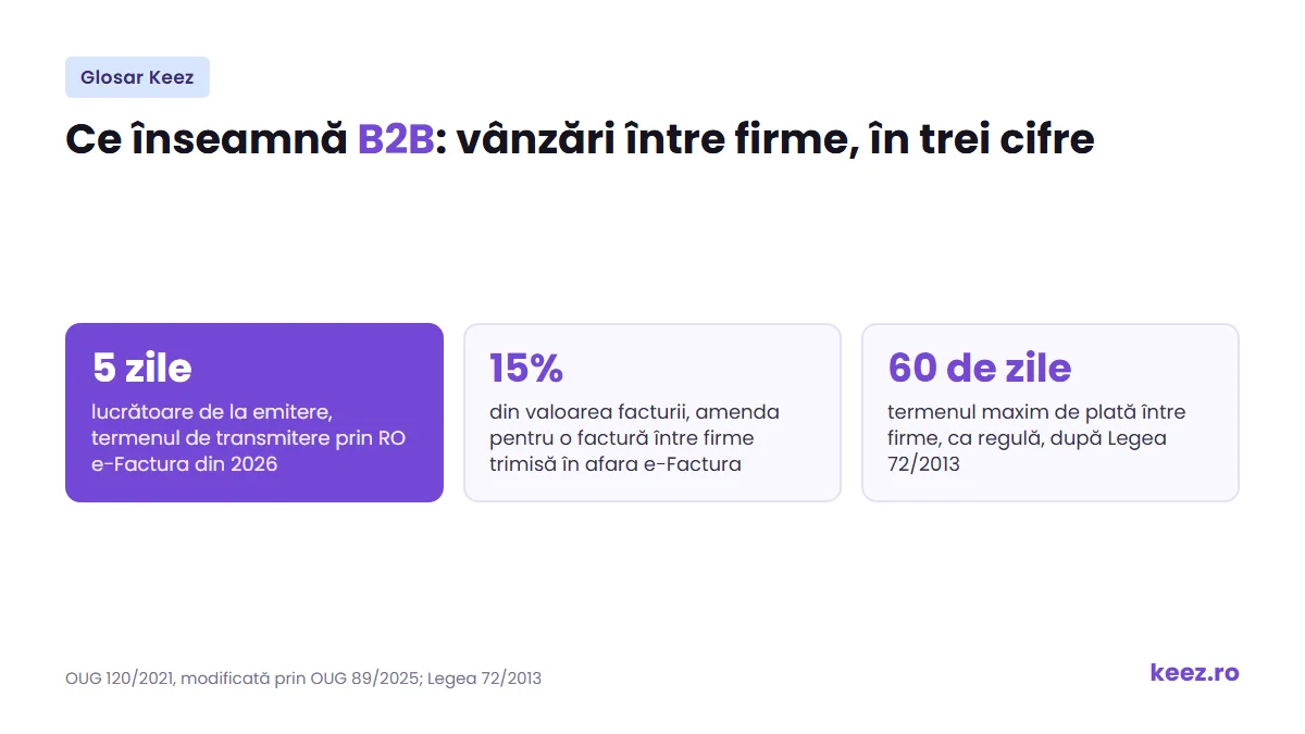B2B: termenul e-Factura, amenda și termenul de plată între firme