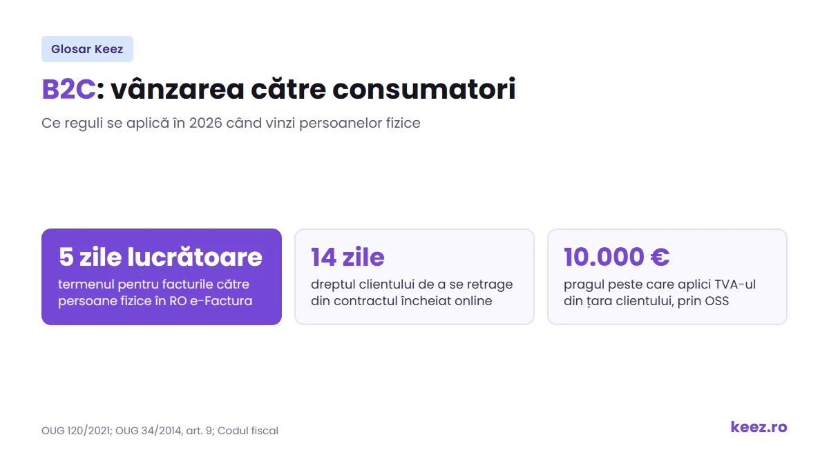 B2C: vânzarea către persoane fizice, e-Factura B2C din 2025, dreptul de retragere de 14 zile și pragul OSS de 10.000 de euro