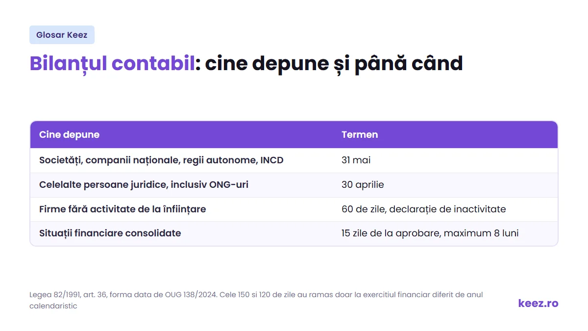 Bilanțul contabil: termenele de depunere de 31 mai si 30 aprilie si pragurile de marime