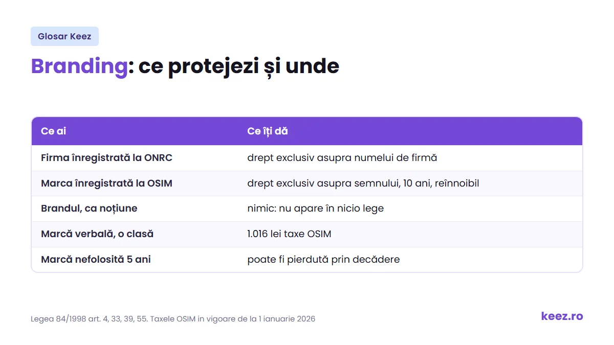 Branding: firma la ONRC, marca la OSIM si cum se inregistreaza contabil cheltuielile cu brandul