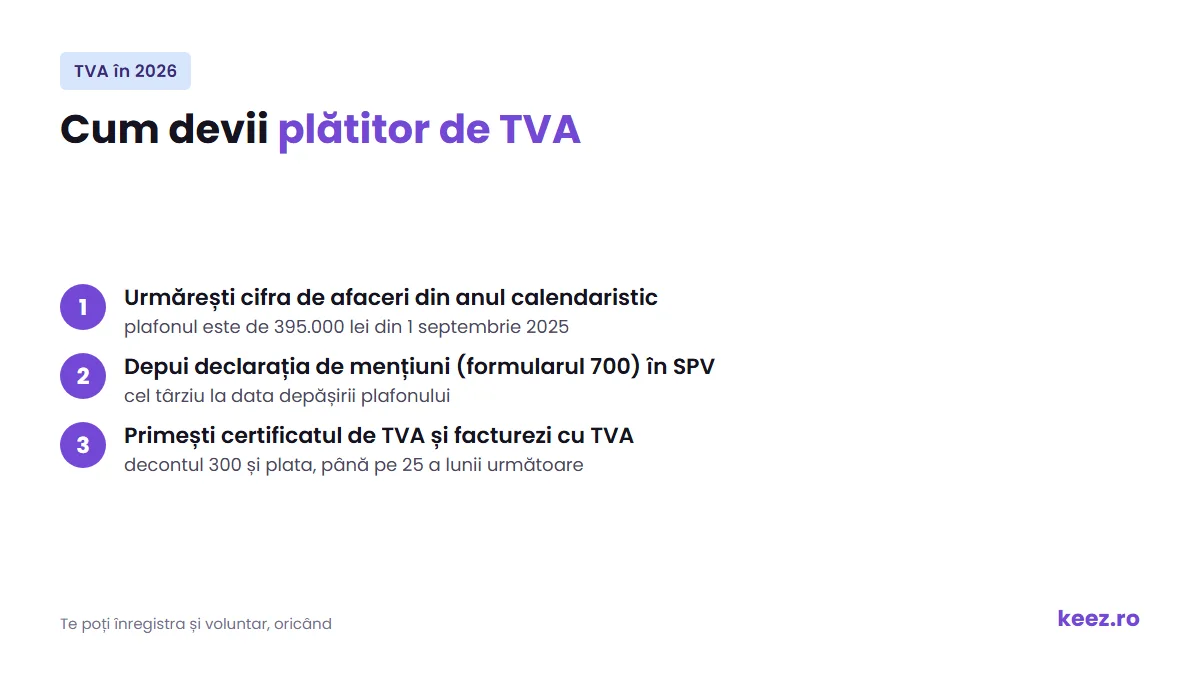 Când devii plătitor de TVA în 2026: pașii de înregistrare, de la plafon la certificatul de TVA