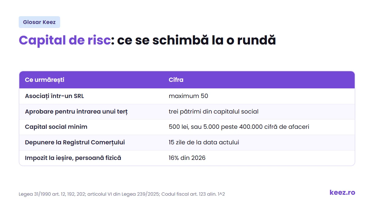 Capital de risc: majorare cu prima de emisiune, limitele SRL-ului si impozitul la iesire