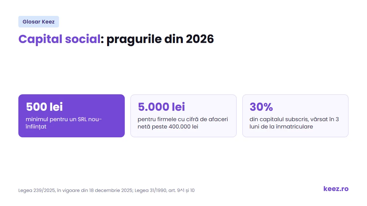 Capital social: minimul de 500 lei, pragul de 5.000 lei și cât se varsă la înființarea unui SRL