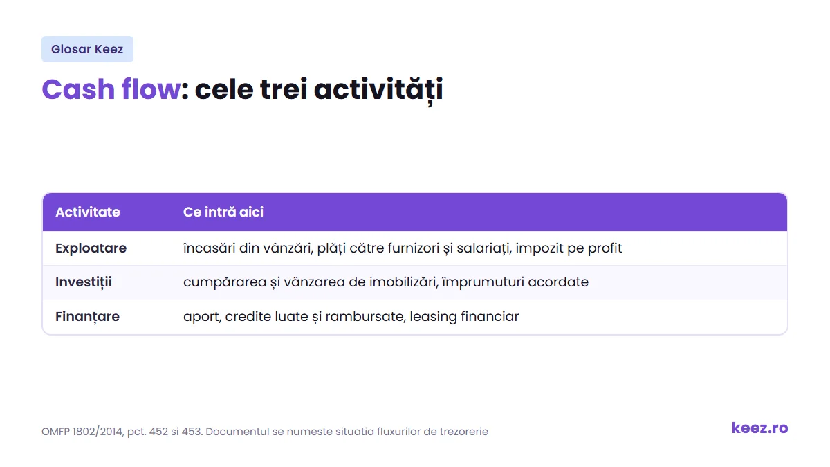 Cash flow: cele trei activitati din situatia fluxurilor de trezorerie