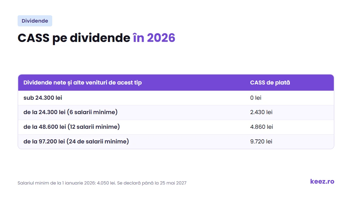 CASS pe dividende în 2026: 2.430, 4.860 sau 9.720 lei, după veniturile asociatului