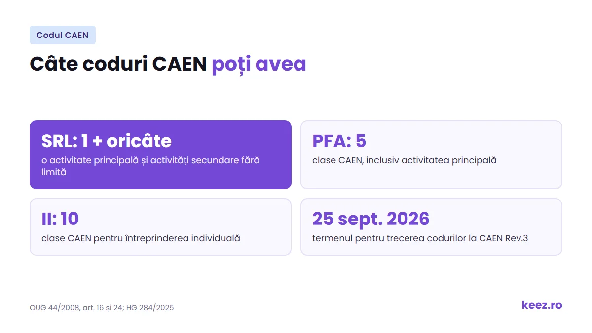 Câte coduri CAEN poți avea: SRL o activitate principală și oricâte secundare, PFA 5 clase, întreprindere individuală 10