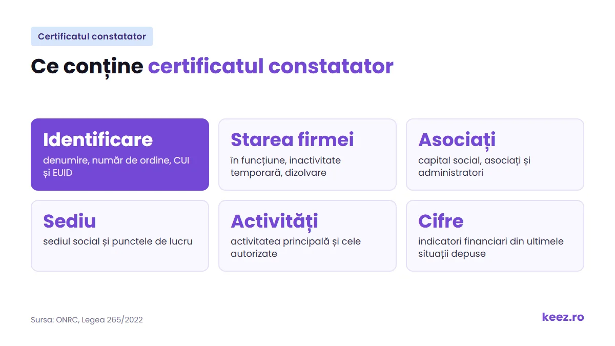 Ce conține certificatul constatator: date de identificare, stare, asociați, sediu, activități