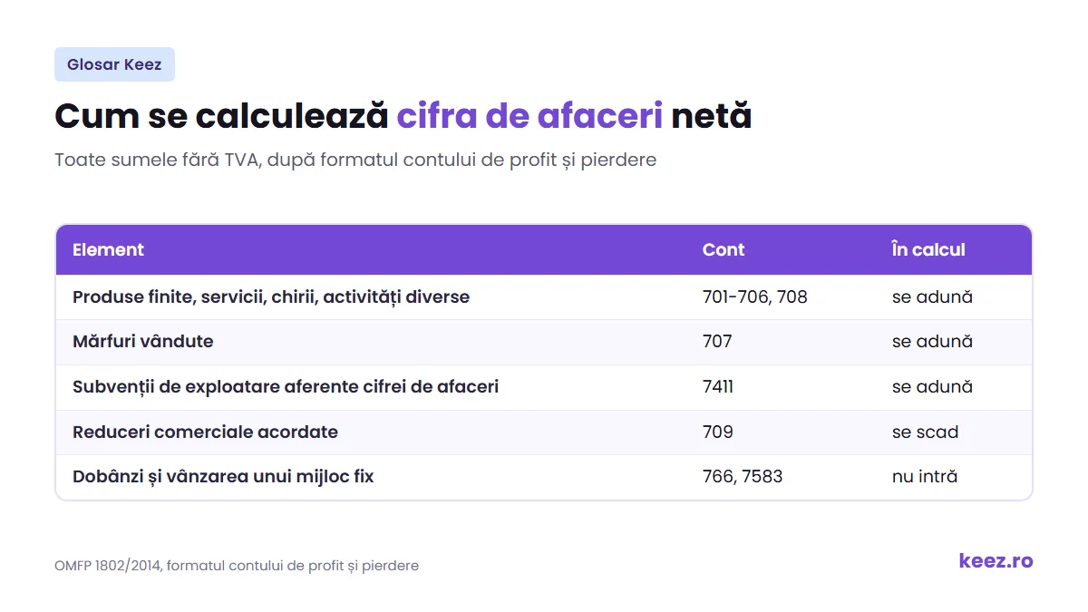 Cifra de afaceri netă: formula din contul de profit și pierdere, cu conturile care se adună și se scad