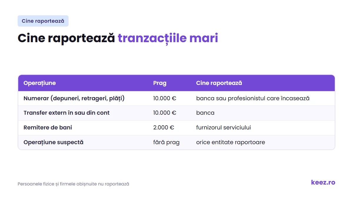 Cine raportează tranzacții peste 10.000 euro: banca, profesionistul care încasează numerarul sau furnizorul de remiteri