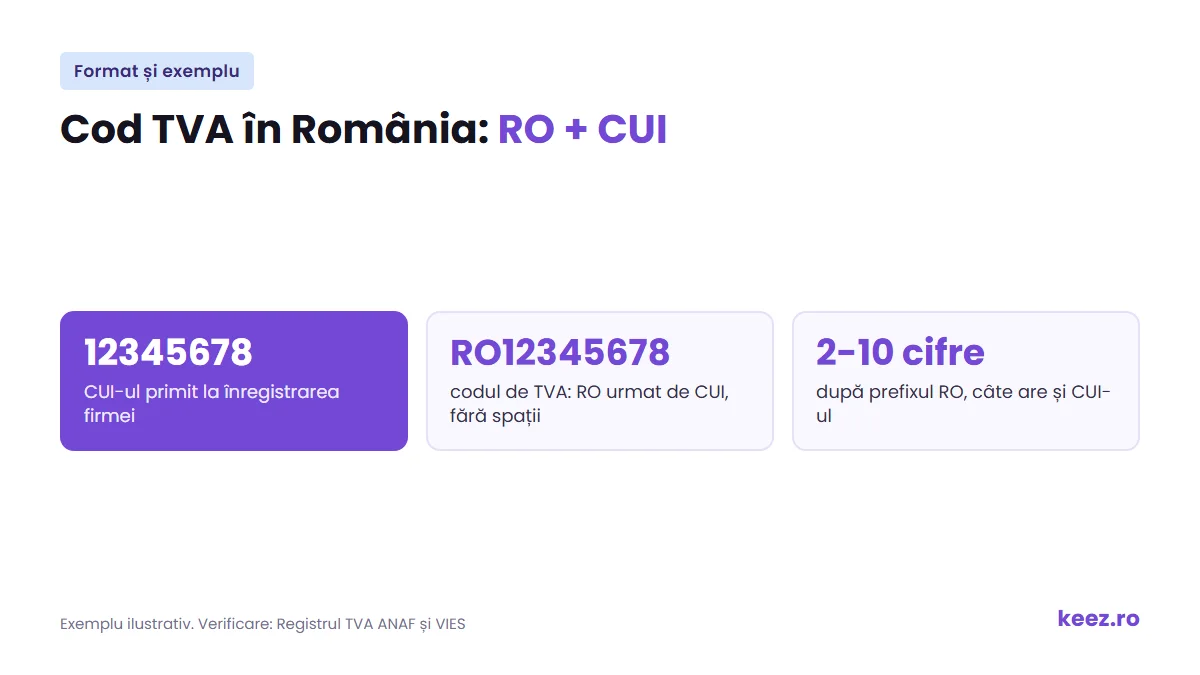Cod TVA în România: format RO + CUI, exemplu RO12345678