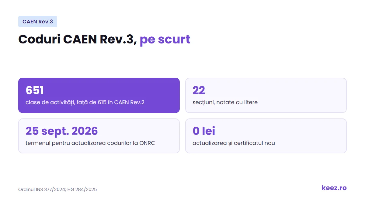 Coduri CAEN Rev.3 pe scurt: 651 de clase, 22 de secțiuni, actualizare gratuită până pe 25 septembrie 2026