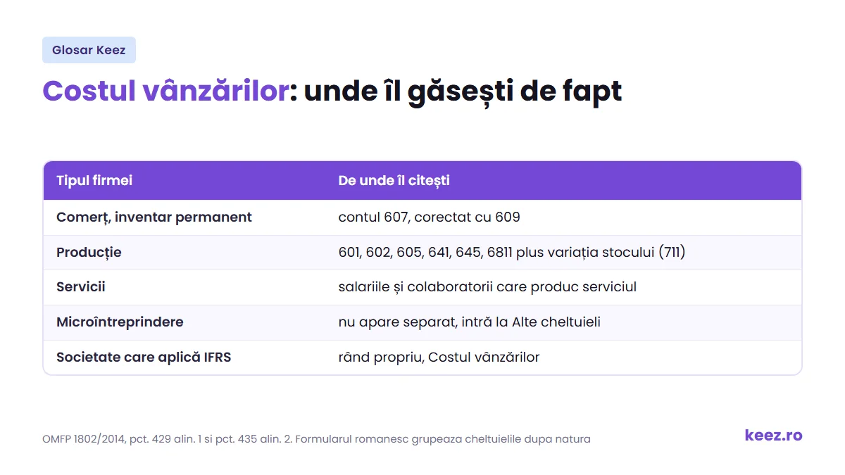 Costul vanzarilor: de ce lipseste din formularul romanesc si din ce conturi se reconstruieste