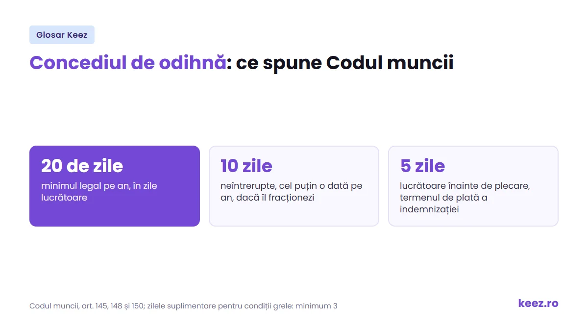 Concediul de odihnă: minimum 20 de zile lucrătoare pe an și plata cu cel puțin 5 zile lucrătoare înainte de plecare