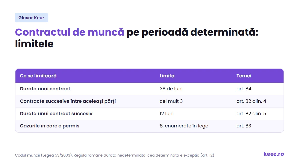 Contractul de muncă: limitele contractului pe perioadă determinată, 36 de luni, 3 contracte succesive