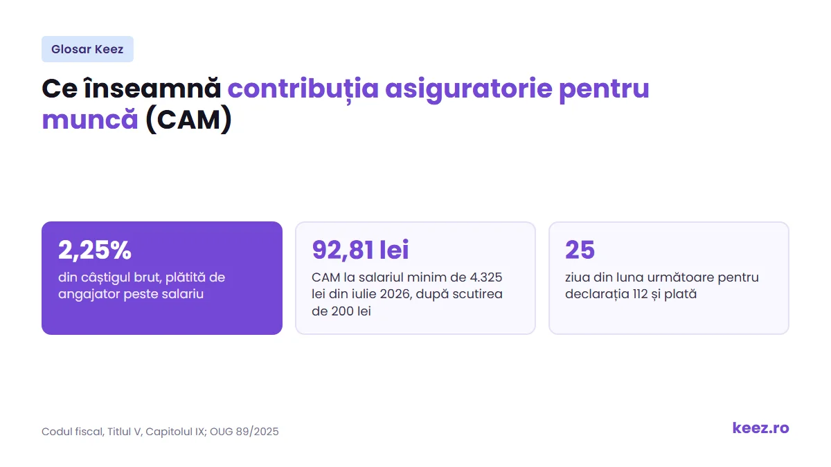 Contribuția asiguratorie pentru muncă: cota de 2,25%, exemplu pe salariul minim și termenul de plată