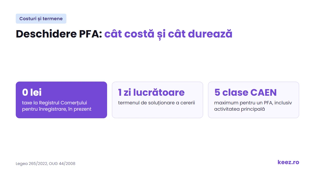 Deschidere PFA: fără taxe ONRC, soluționare într-o zi lucrătoare, maximum 5 clase CAEN