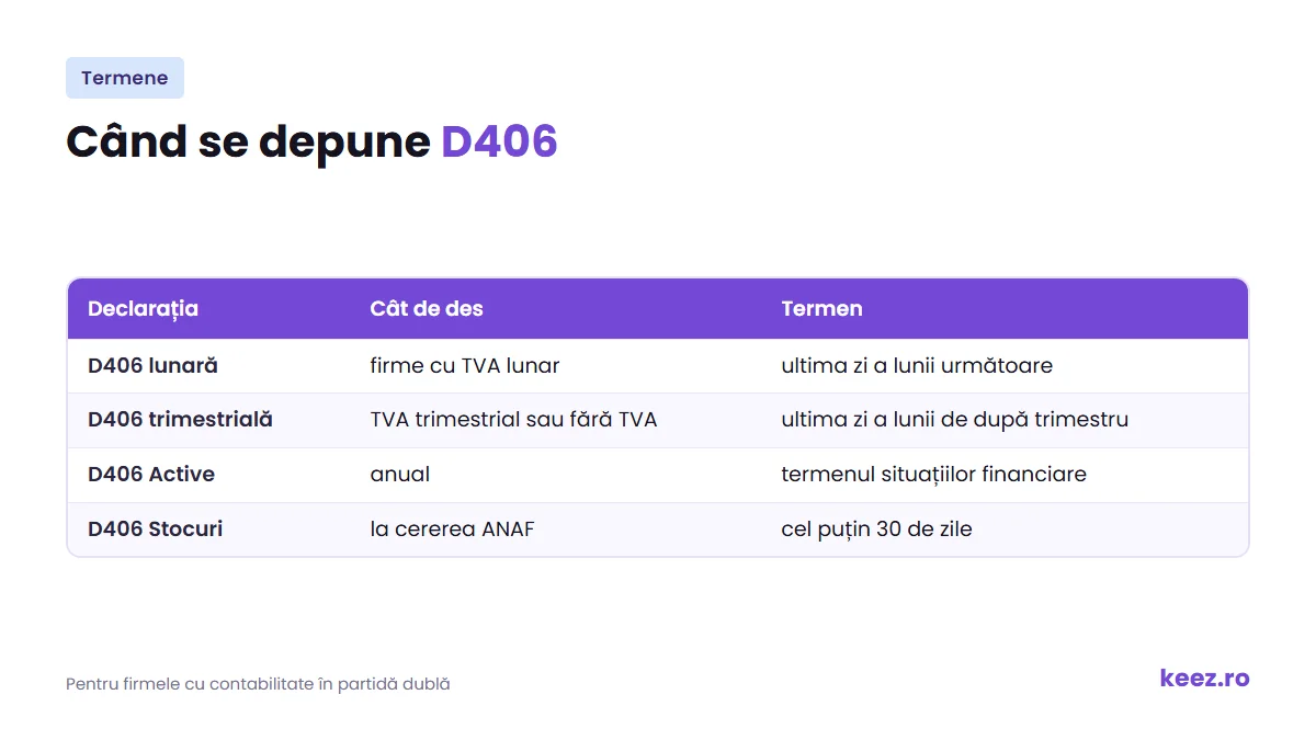 Termene D406 în 2026: declarația lunară, trimestrială, D406 Active și D406 Stocuri