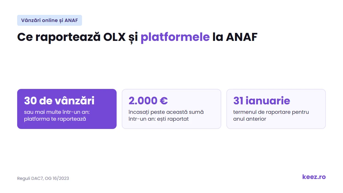 Ce raportează OLX și alte platforme la ANAF: 30 de vânzări, 2.000 €, termen 31 ianuarie