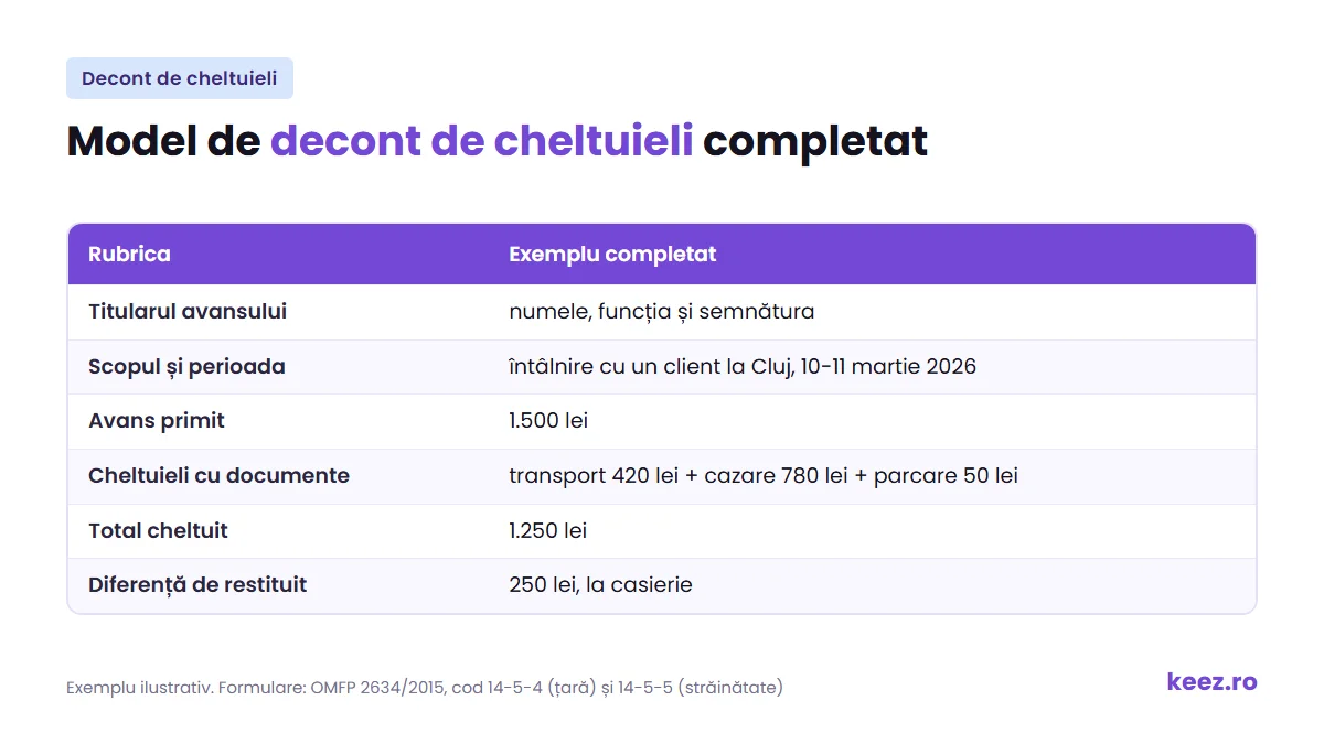 Decont de cheltuieli: rubricile unui model completat