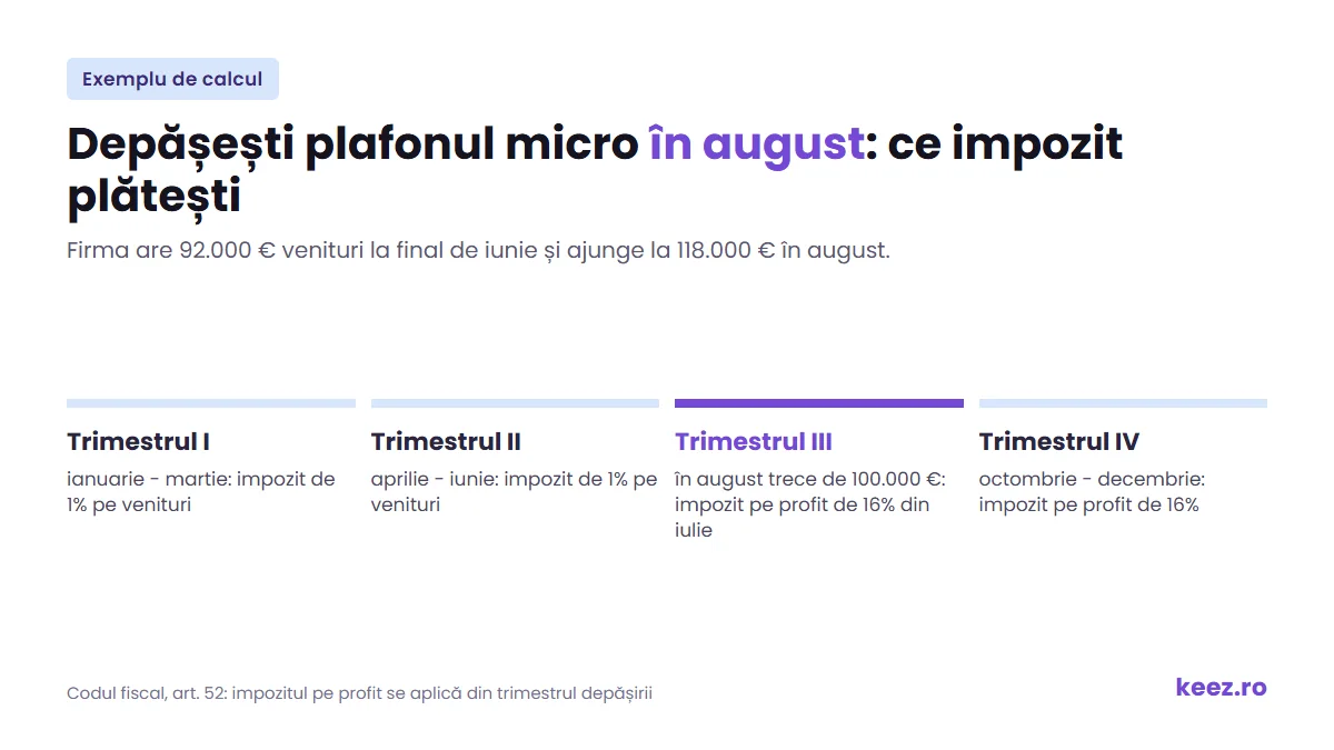 Exemplu de depășire a plafonului de microîntreprindere în trimestrul III și trecerea la impozit pe profit