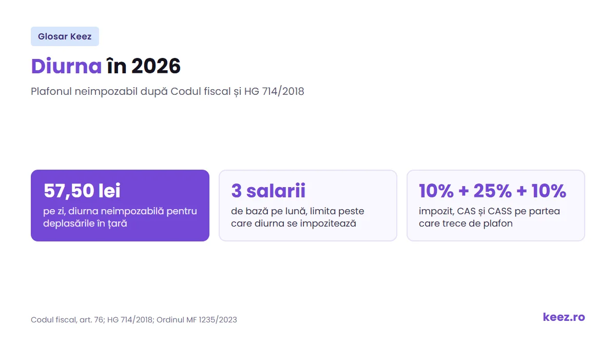 Diurna în 2026: plafonul neimpozabil de 57,50 lei pe zi, limita de 3 salarii și impozitarea sumei peste plafon