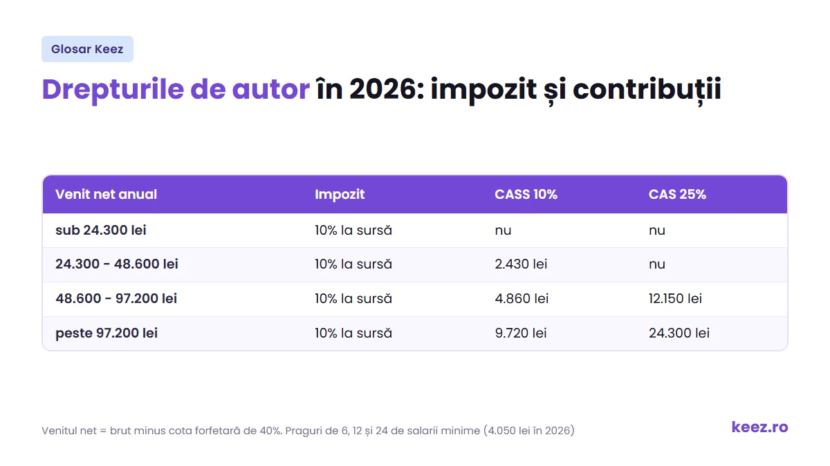 Drepturile de autor în 2026: impozitul de 10% și pragurile de contribuții pe venitul net anual