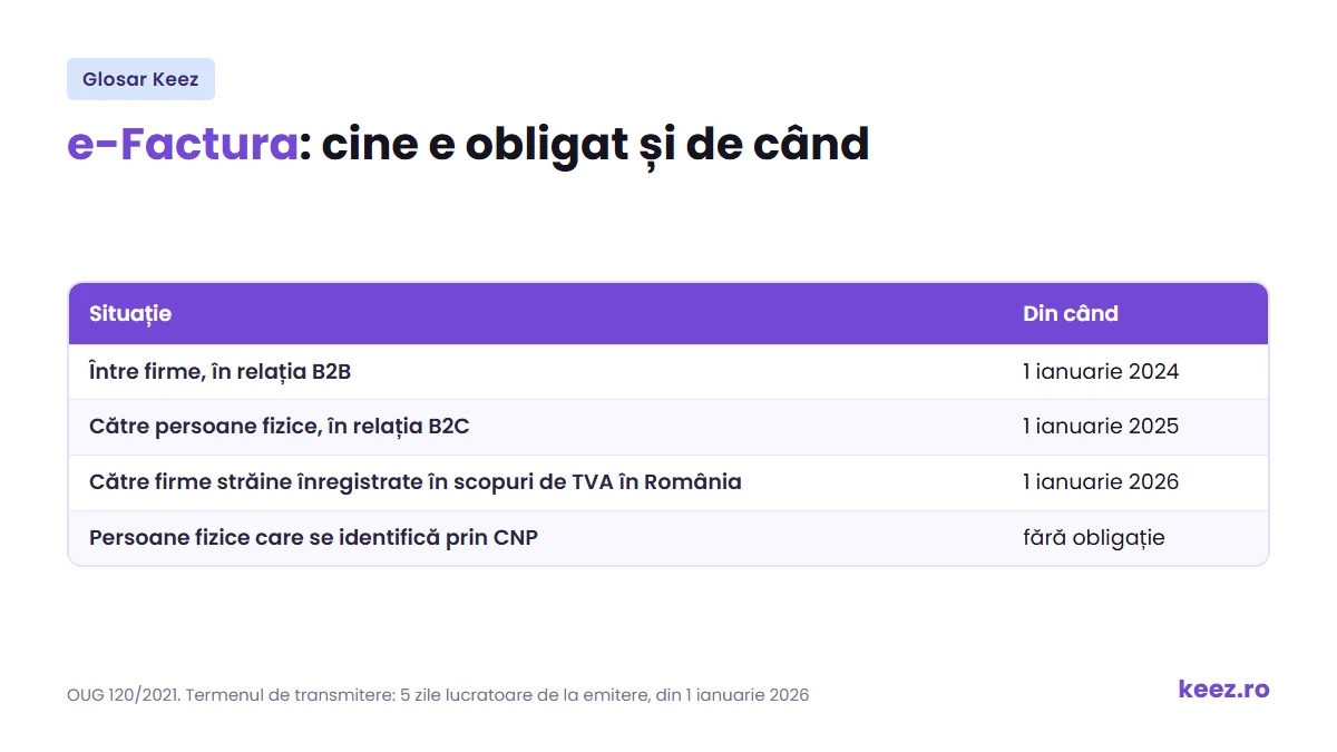e-Factura: cine e obligat sa transmita prin RO e-Factura si de cand