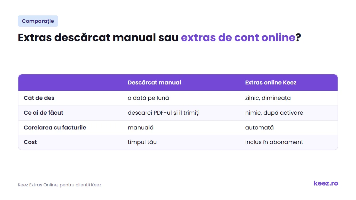 Extras de cont descărcat manual comparat cu extras de cont online Keez