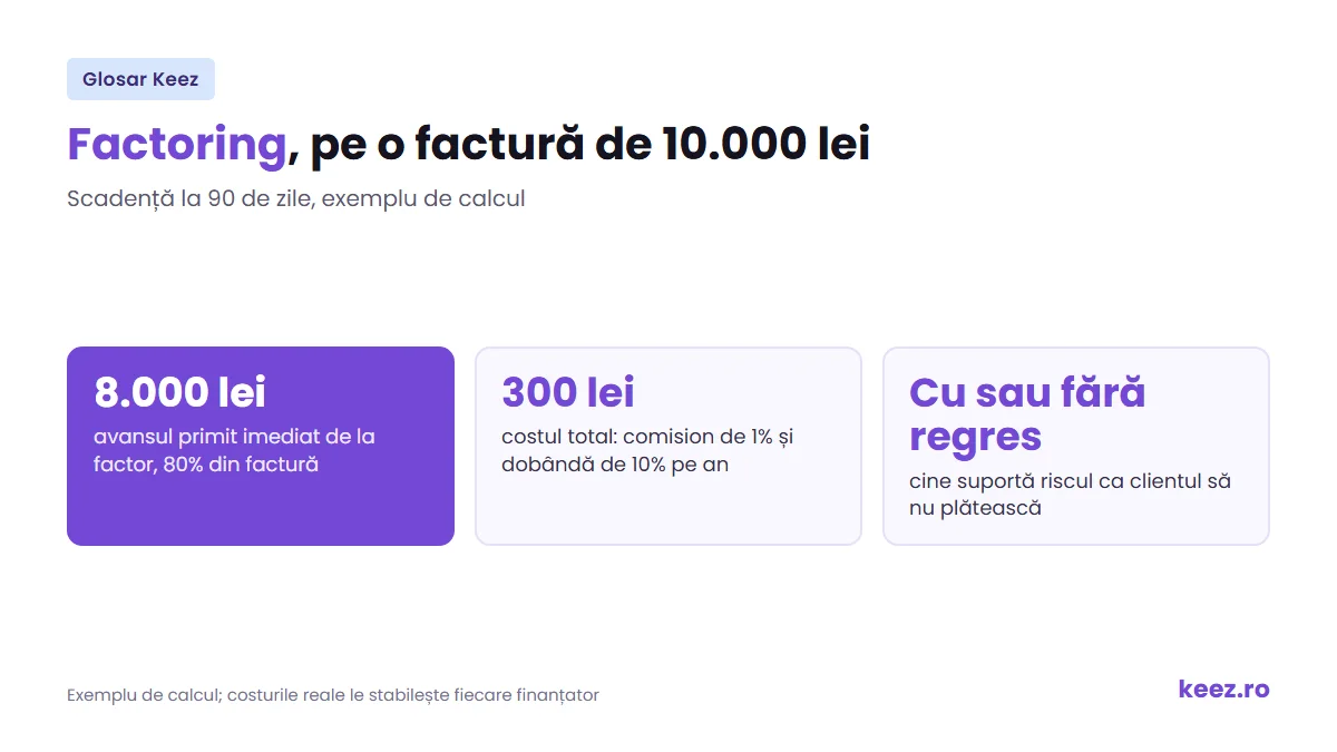 Factoring: avansul de 80% pe o factură de 10.000 de lei, costul de 3% și diferența dintre factoring cu regres și fără regres