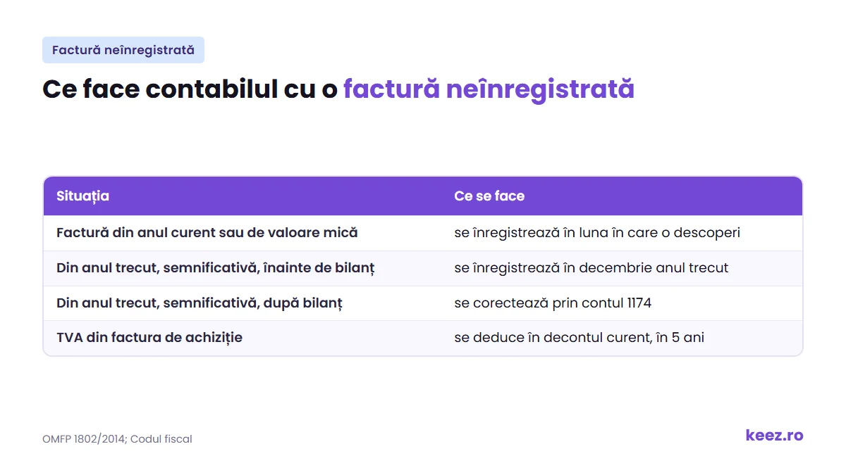 Factură neînregistrată în contabilitate: ce face contabilul în funcție de anul și valoarea facturii