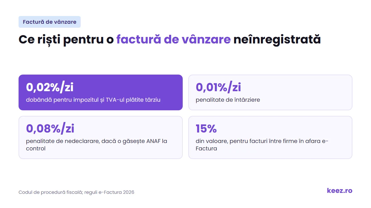 Ce riști pentru o factură de vânzare neînregistrată: dobânzi, penalități și amenda de 15% pentru facturi în afara e-Factura
