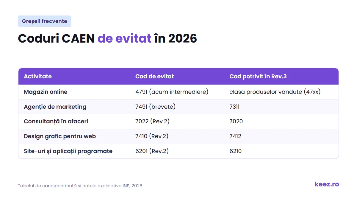 Coduri CAEN de evitat în 2026 și codul potrivit din CAEN Rev.3 pentru magazin online, marketing, consultanță și web design