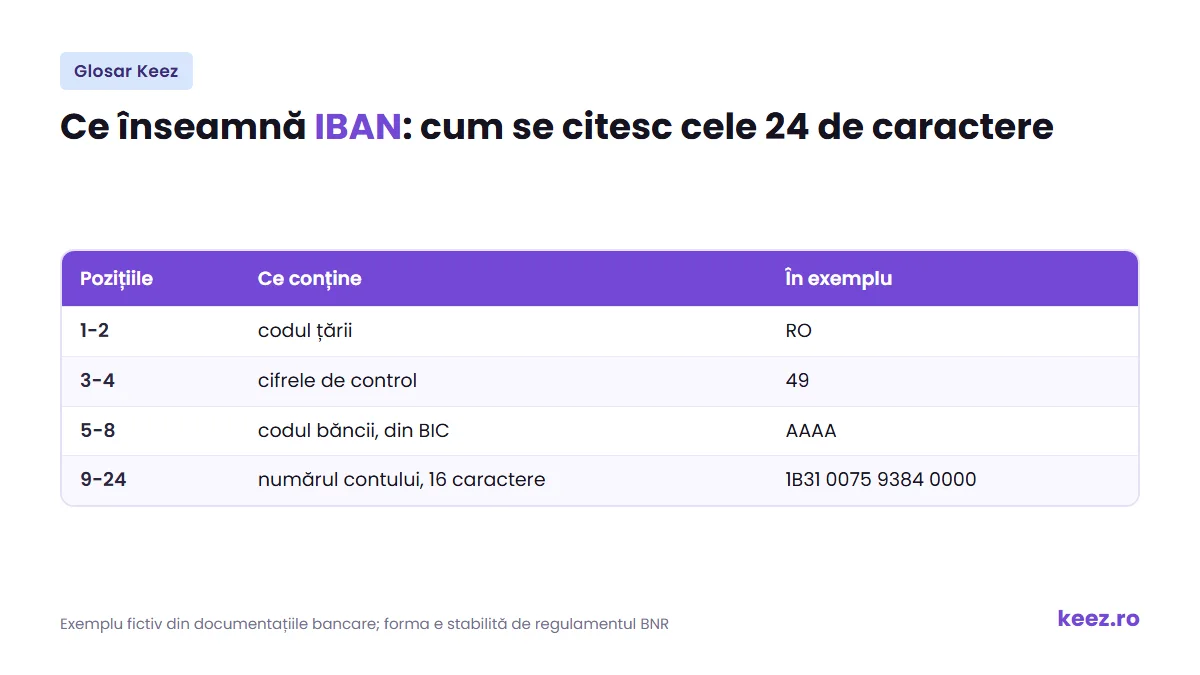 Cum se citește IBAN-ul românesc: țara, cifrele de control, banca și contul