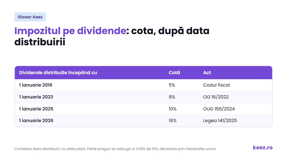 Impozitul pe dividende: cota de 16% din 2026 si pragurile de CASS pe dividendele nete