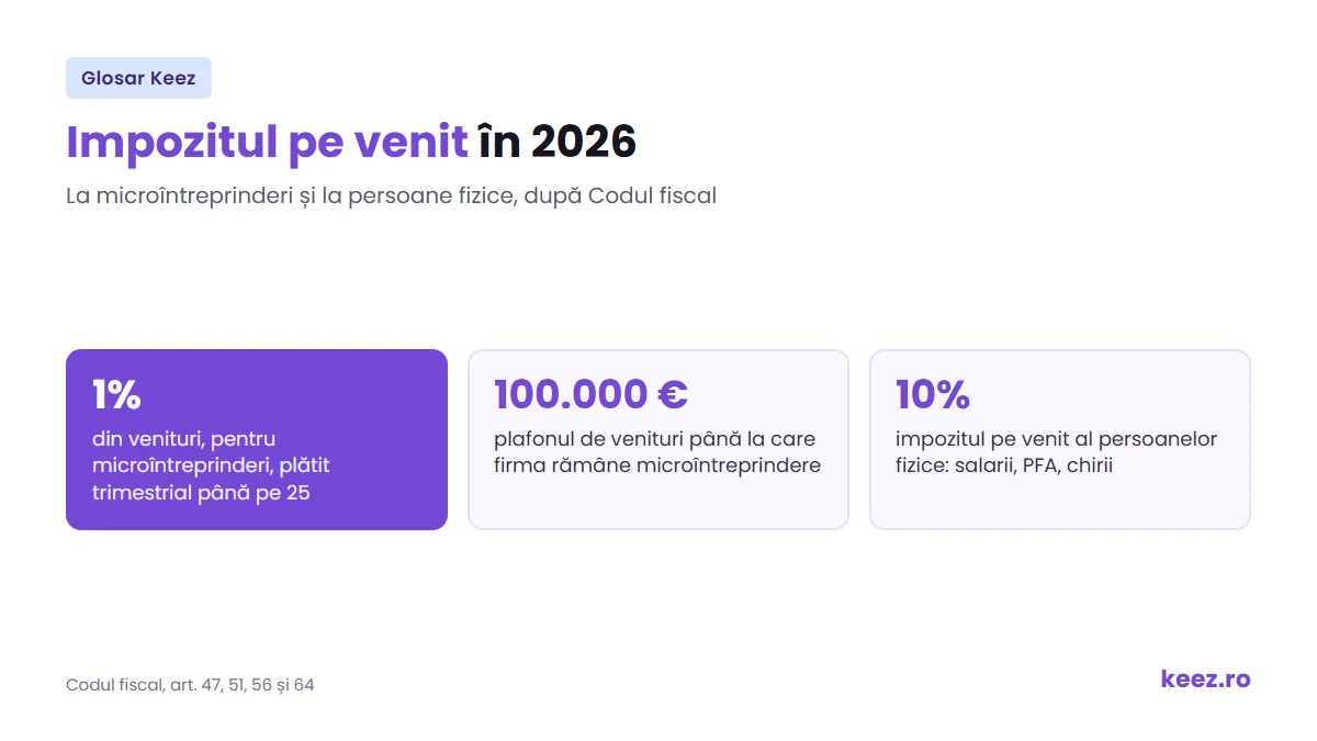 Impozitul pe venit în 2026: 1% la microîntreprinderi, plafonul de 100.000 de euro și 10% la persoane fizice