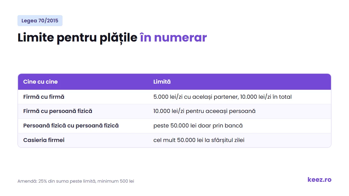 Limite pentru plățile în numerar în România în 2026, după Legea 70/2015