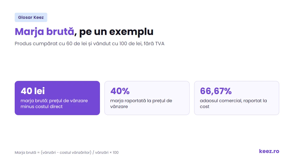 Marja brută: formula de calcul, exemplu de 40% și diferența față de adaosul comercial