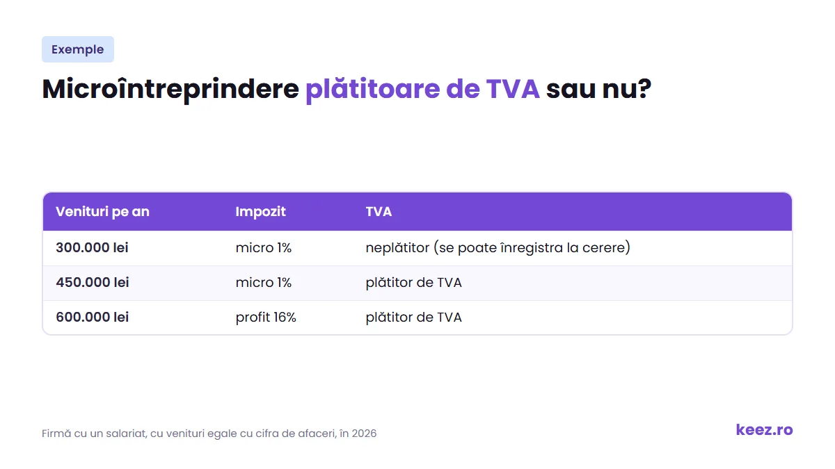 Microîntreprindere plătitoare de TVA sau nu: trei exemple de venituri în 2026