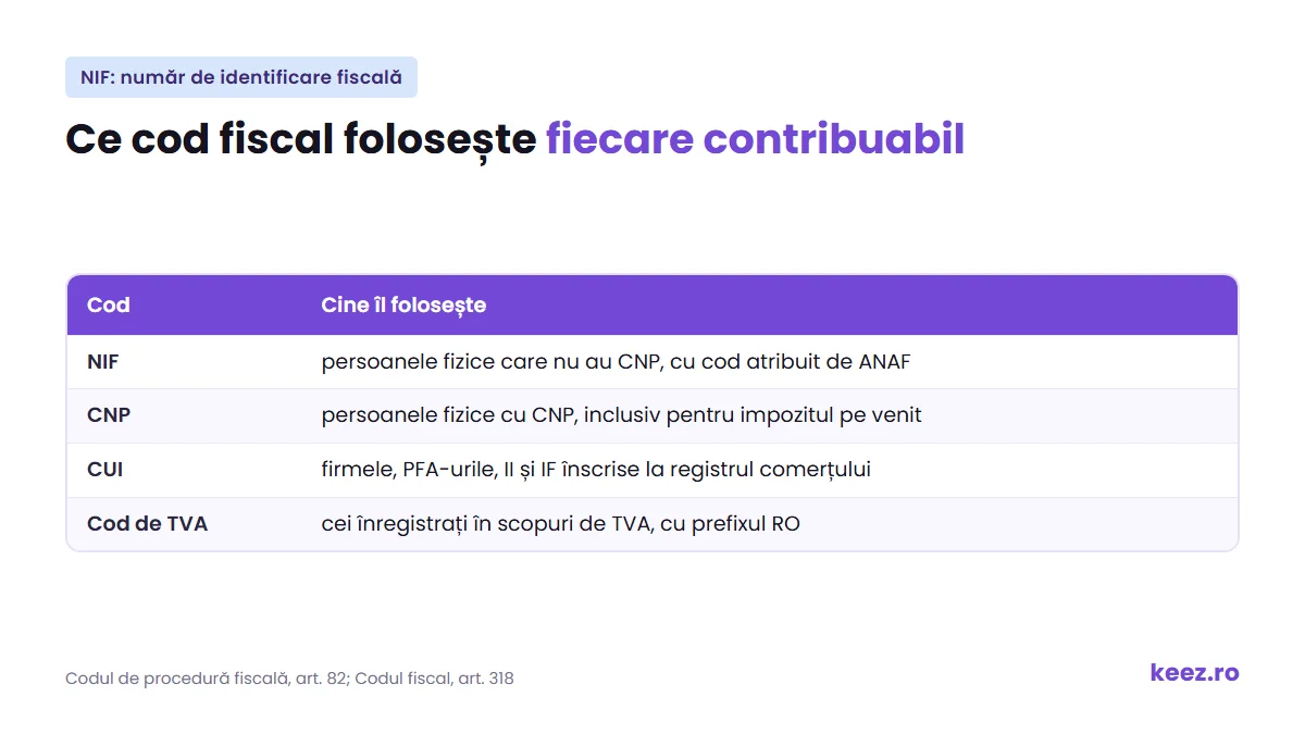 NIF comparat cu CNP, CUI și codul de TVA: cine folosește fiecare cod fiscal
