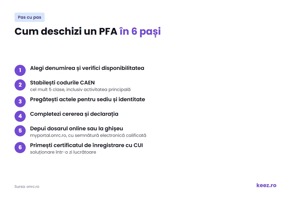 Pașii pentru deschiderea unui PFA la Registrul Comerțului