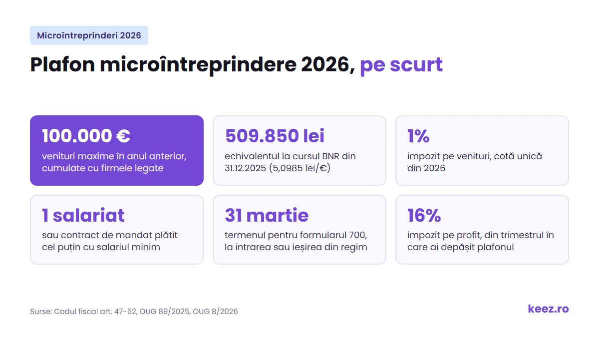 Plafon microîntreprindere 2026: 100.000 €, impozit de 1% și condițiile regimului micro