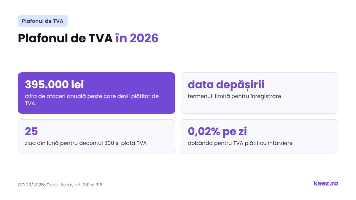 Plafonul de TVA în 2026: 395.000 lei, înregistrare la data depășirii, decont până pe 25