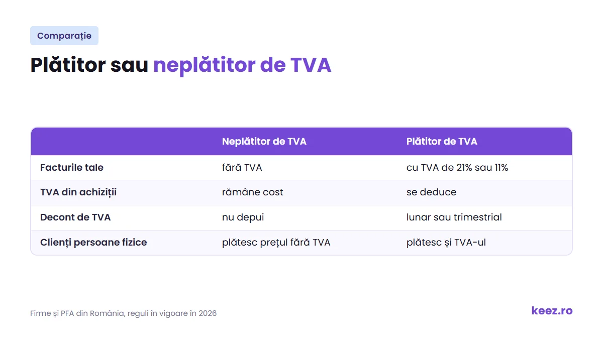 Plătitor sau neplătitor de TVA: facturi, TVA din achiziții, decont și clienți persoane fizice