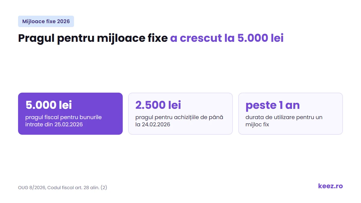Pragul pentru mijloace fixe a crescut la 5.000 lei din 25 februarie 2026