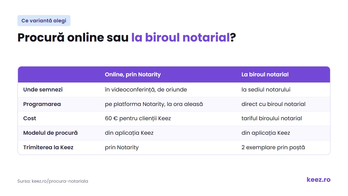 Comparație între procura notarială online prin Notarity și procura făcută la biroul notarial