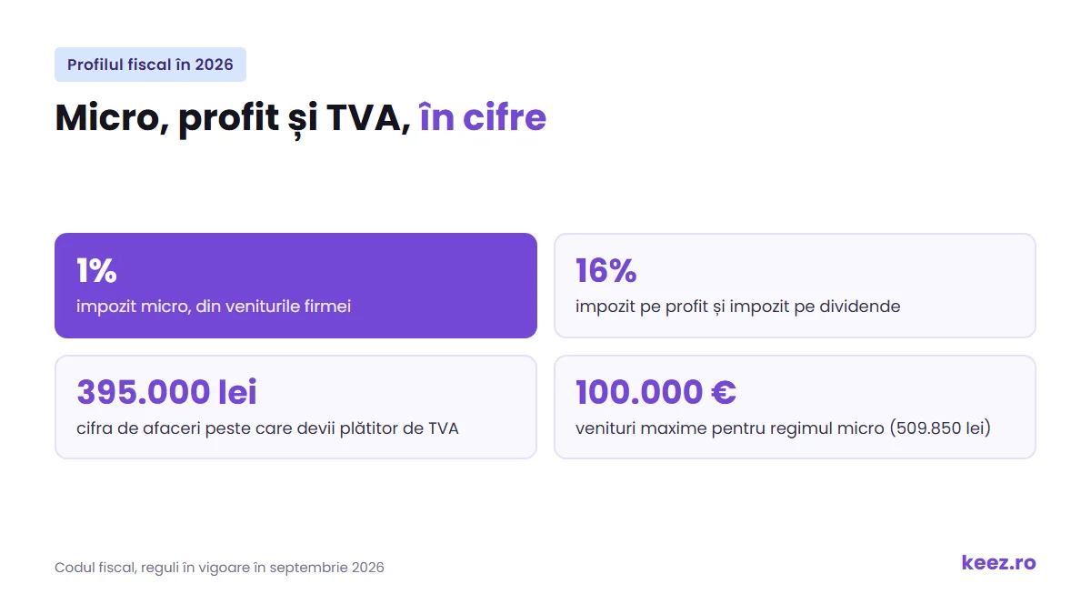 Profilul fiscal în 2026: impozit micro 1%, impozit pe profit 16%, plafon TVA 395.000 lei, plafon micro 100.000 euro